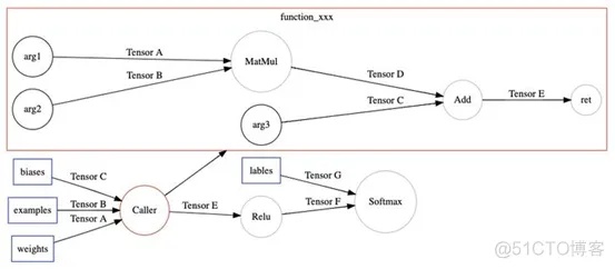 TensorFlow XLA优化原理与示例_tensorflow_05